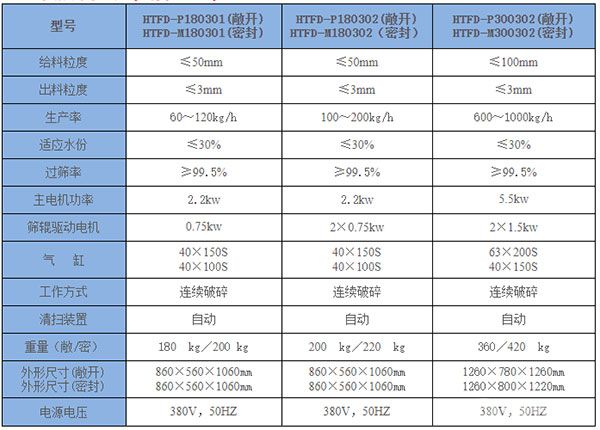 防堵防存样破碎机技术参数 防堵防存样破碎机技术参数