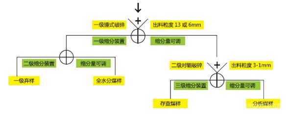 破碎缩分联合制样机(皮带输送给料)工作原理 破碎缩分联合制样机(皮带输送给料)工作原理