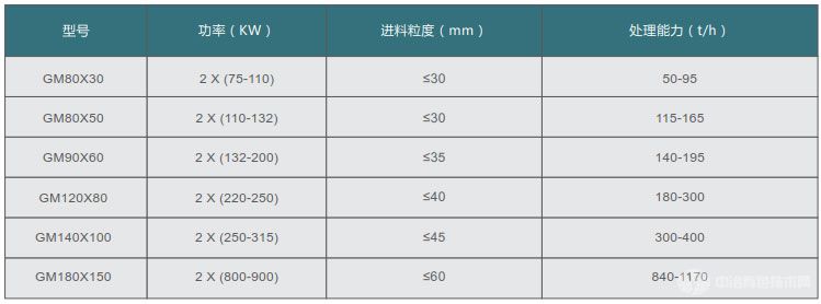 GM系列高压辊磨机技术参数