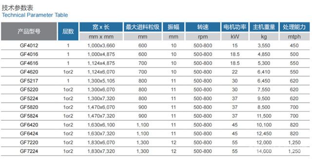 GF系列棒条式振动喂料机技术参数表