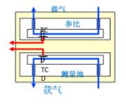 专利技术的热导检测器