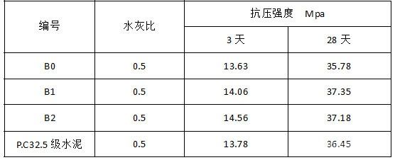 细粒级尾砂替代粉煤灰作为充填胶结剂活性混合材的实验研究