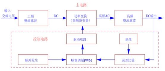 大功率高频开关电源节能技术的研究及应用