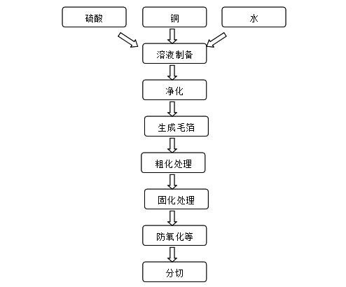 S7-300在电子铜箔行业工艺控制系统上的应用