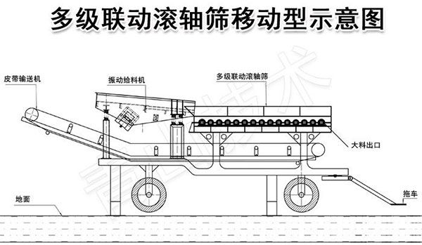 多级联动滚轴筛移动型示意图 多级联动滚轴筛移动型示意图