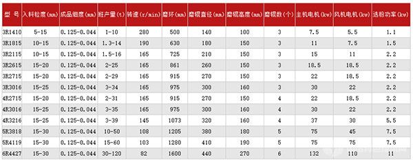 雷蒙磨粉机技术参数