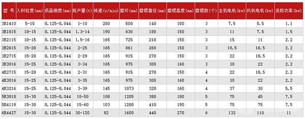 雷蒙磨粉机技术参数