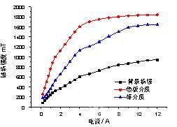 某铜铅锌浮选尾矿磁选回收锰试验研究