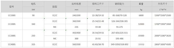 CC/CC-S系列液压圆锥破碎机参数 CC/CC-S系列液压圆锥破碎机参数