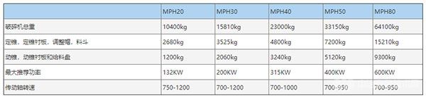MPH系列圆锥式破碎机-参数