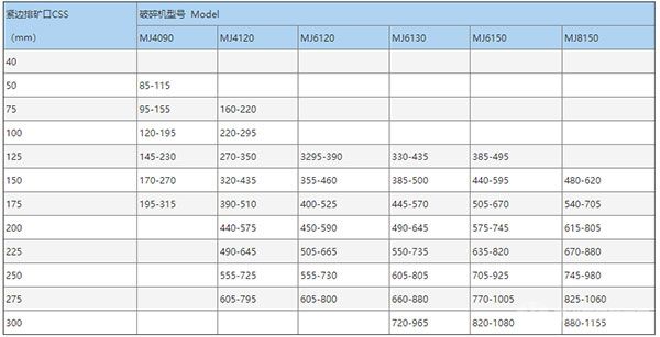 MJ颚式破碎机参数 MJ颚式破碎机参数