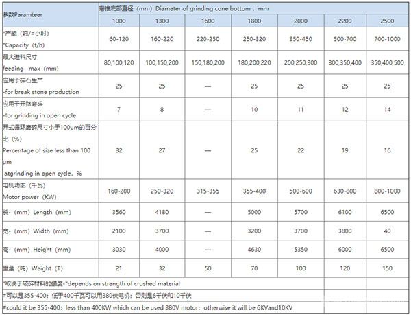 振动圆锥破碎机的设计规格