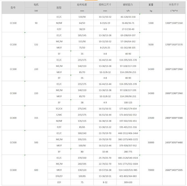 CC/CC-S系列液压圆锥破碎机参数 CC/CC-S系列液压圆锥破碎机参数