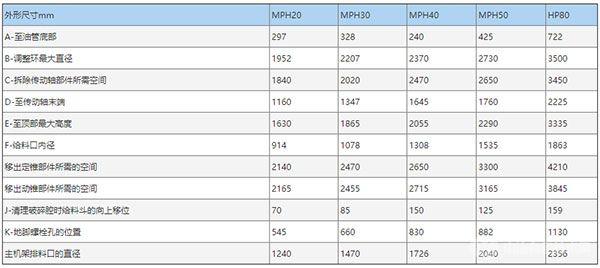 MPH系列圆锥式破碎机-参数