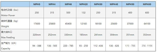 MPH系列圆锥式破碎机-参数