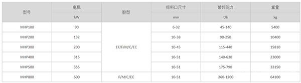 MHP系列多缸圆锥破碎机参数 MHP系列多缸圆锥破碎机参数