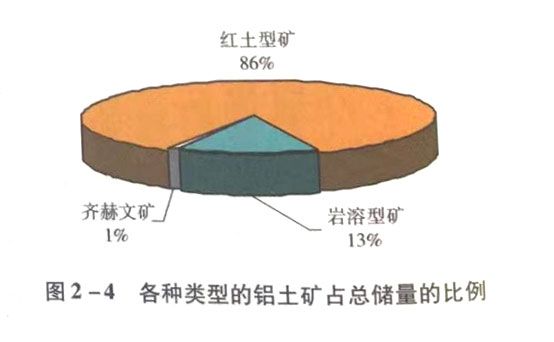 各种类型的铝土矿占总储量的比例