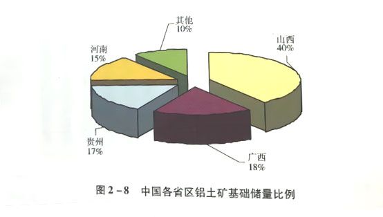 中国各省区铝土矿基础储量比例 中国各省区铝土矿基础储量比例