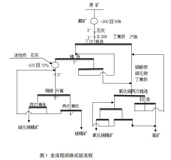 西藏某铜矿微细粒嵌布铜硫矿石浮选工艺研究
