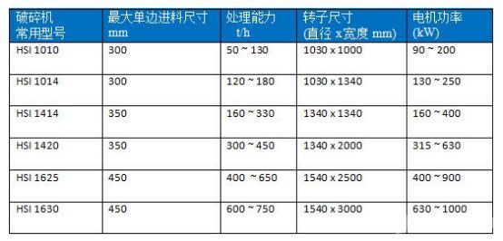 二级反击式破碎机参数