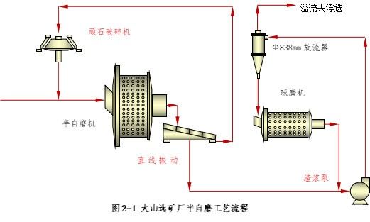 大山选矿厂Φ838旋流器参数优化研究