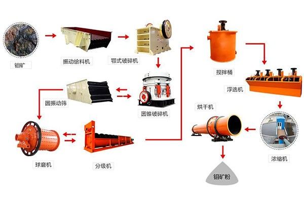 选矿生产线