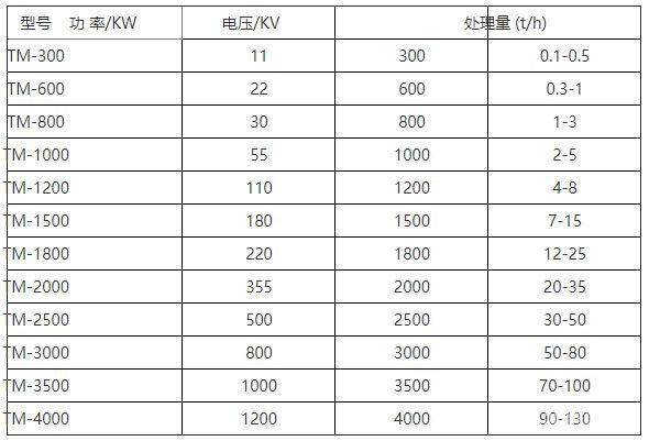 金属矿用塔磨机参数 金属矿用塔磨机参数