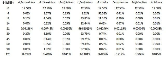 黄铜矿生物堆浸的可行性研究