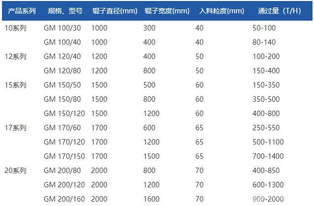 高压辊磨机型号