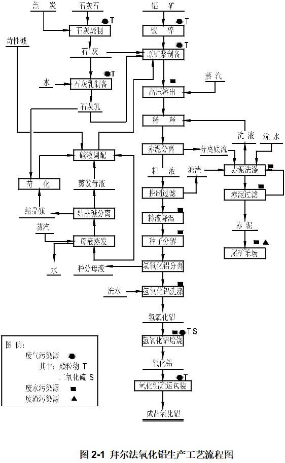 氧化铝、镁冶炼行业NOx排放研究