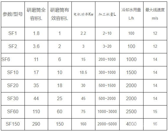 SF系列砂磨机技术参数