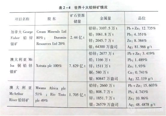 世界十大铅锌矿情况