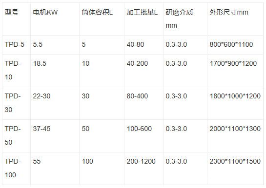 盘片式卧式砂磨机技术参数 盘片式卧式砂磨机技术参数
