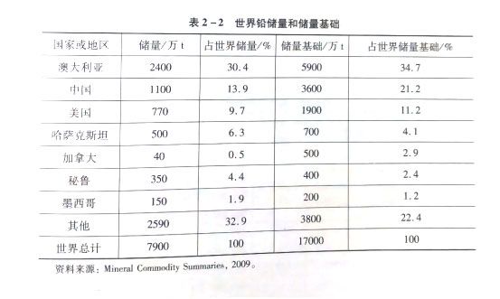 世界铅储量和储量基础