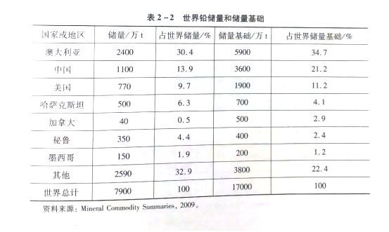 世界铅储量和储量基础