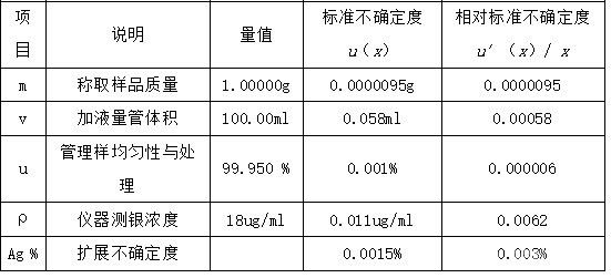 氯化银沉淀-AAS法测定银锭中银的不确定度评定