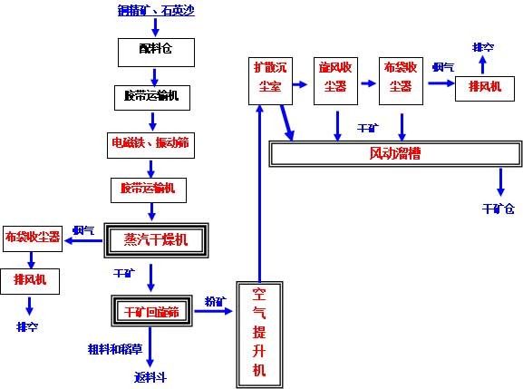 江铜贵溪冶炼厂闪速熔炼铜精矿干燥及输送系统改造