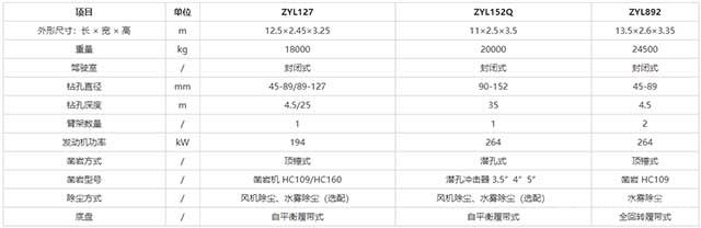 ZYL系列露天钻机参数 ZYL系列露天钻机参数