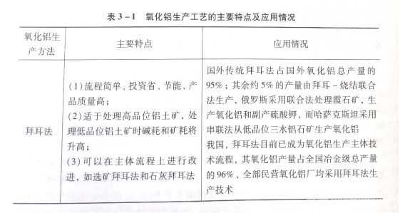 氧化铝生产工艺的主要特点及应用情况