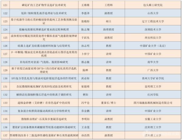 第四届浮选理论、工艺与装备技术交流会