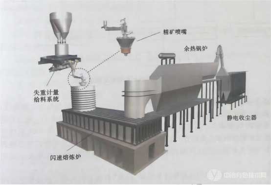 奥图泰闪速熔炼系统示意图