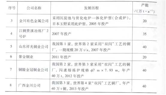 奥图泰闪速熔炼技术在中国的应用情况