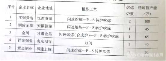 中国主要铜冶炼厂及其冶炼技术与产能