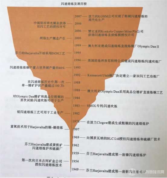 奥图泰闪速熔炼技术发展情况