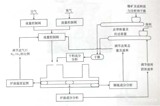 奥图泰闪速熔炼过程控制系统示意图