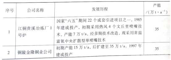 奥图泰闪速熔炼技术在中国的应用情况