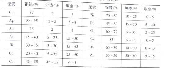 奥图泰闪速熔炼中元素的分配行为