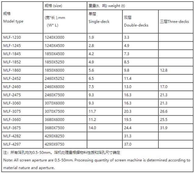 MLF系列中频直线振动筛-规格参数