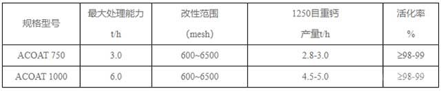 ACOAT系列旋风磨规格型号与主要技术