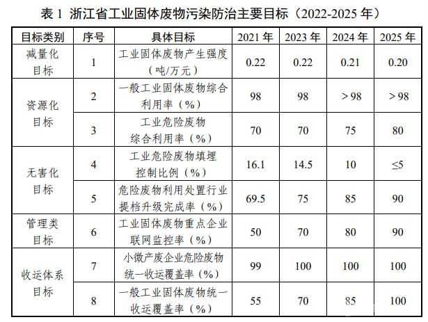 浙江省工业固废污染防冶主要目标 浙江省工业固废污染防冶主要目标